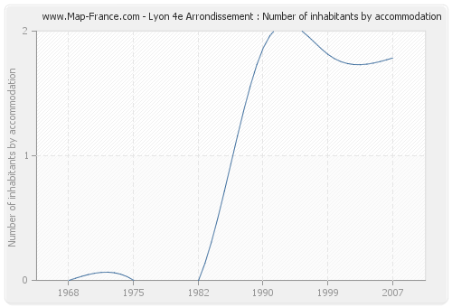 Lyon 4e Arrondissement : Number of inhabitants by accommodation